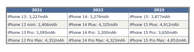 辉县苹果15维修站分享iPhone15电池容量有多少